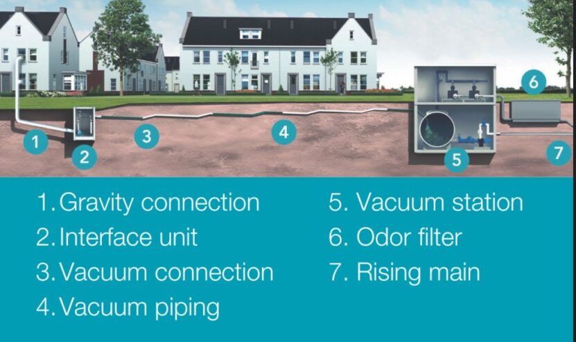 What is Vacuum Sewerage